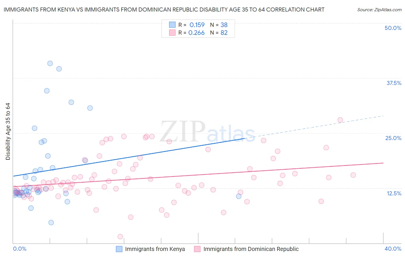 Immigrants from Kenya vs Immigrants from Dominican Republic Disability Age 35 to 64
