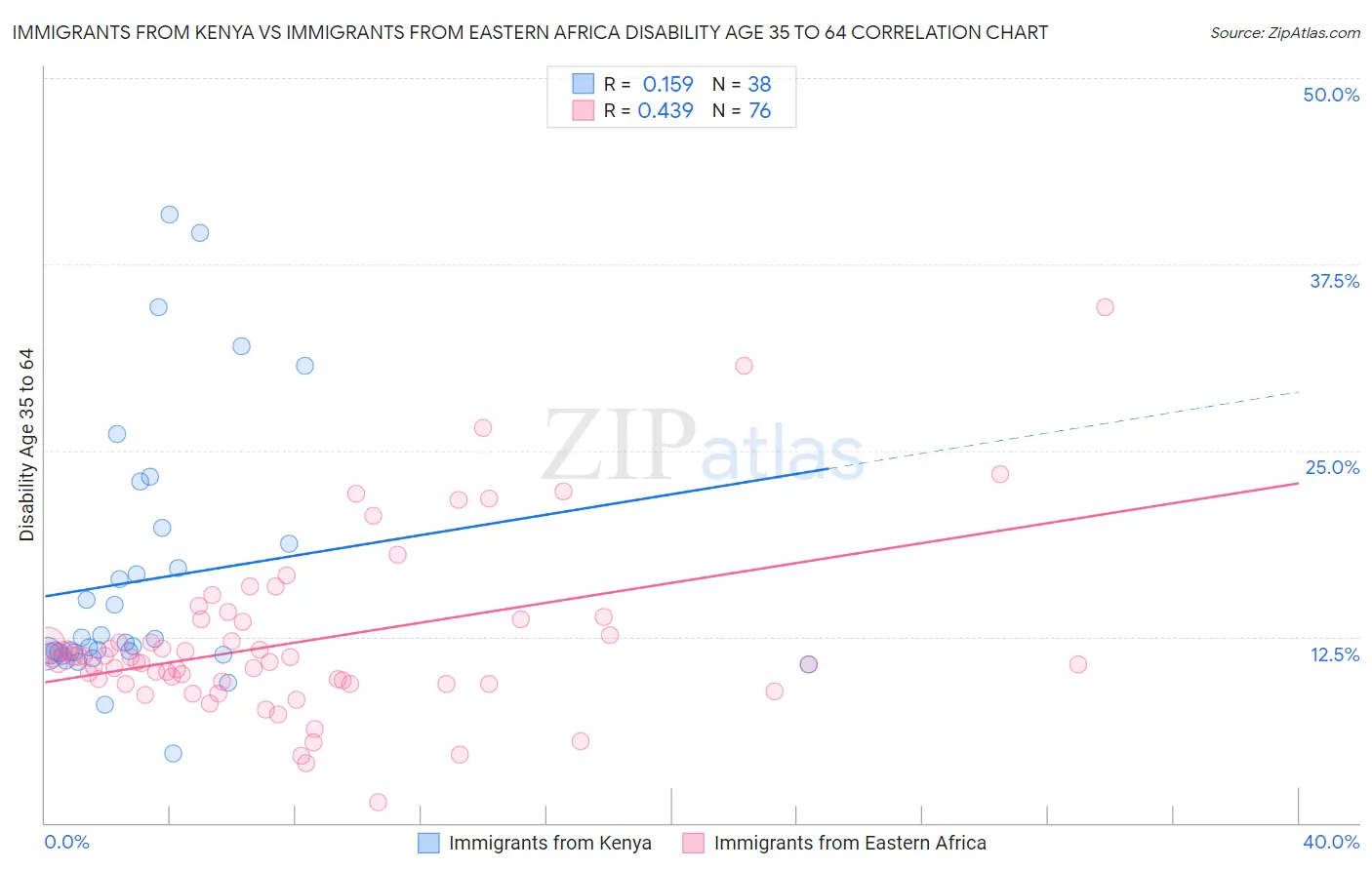 Immigrants from Kenya vs Immigrants from Eastern Africa Disability Age 35 to 64