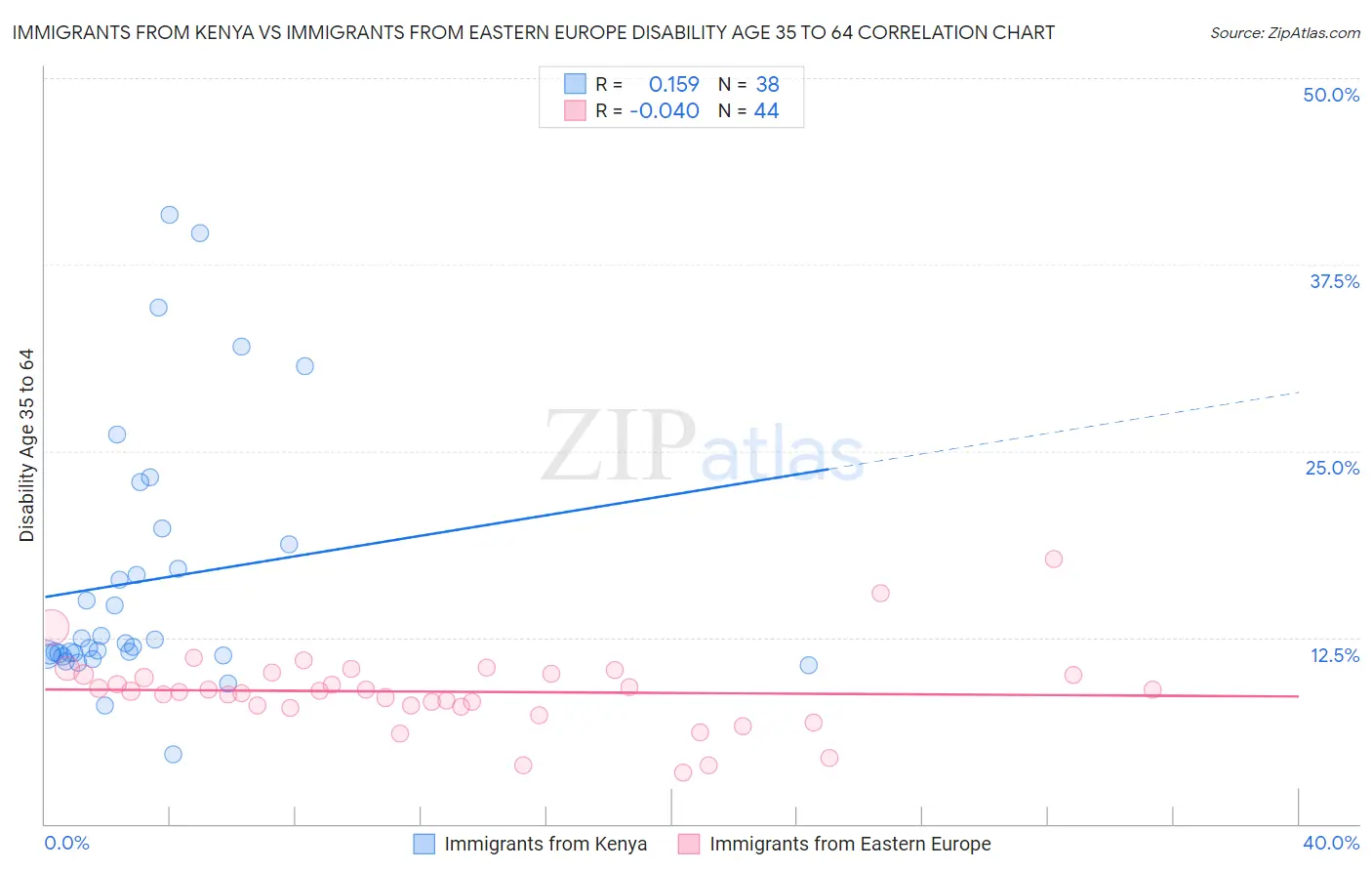 Immigrants from Kenya vs Immigrants from Eastern Europe Disability Age 35 to 64