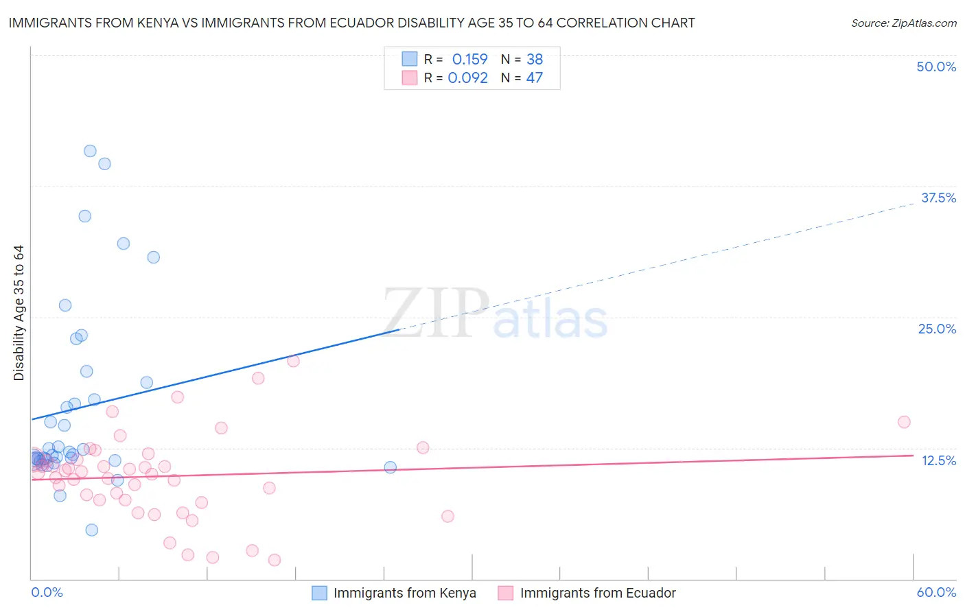 Immigrants from Kenya vs Immigrants from Ecuador Disability Age 35 to 64