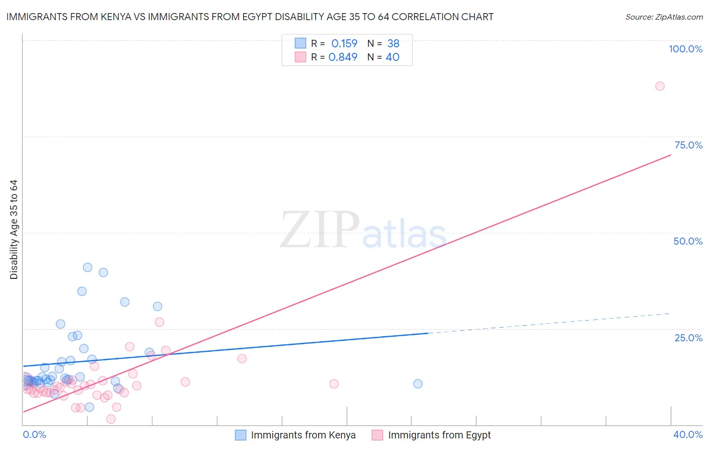 Immigrants from Kenya vs Immigrants from Egypt Disability Age 35 to 64