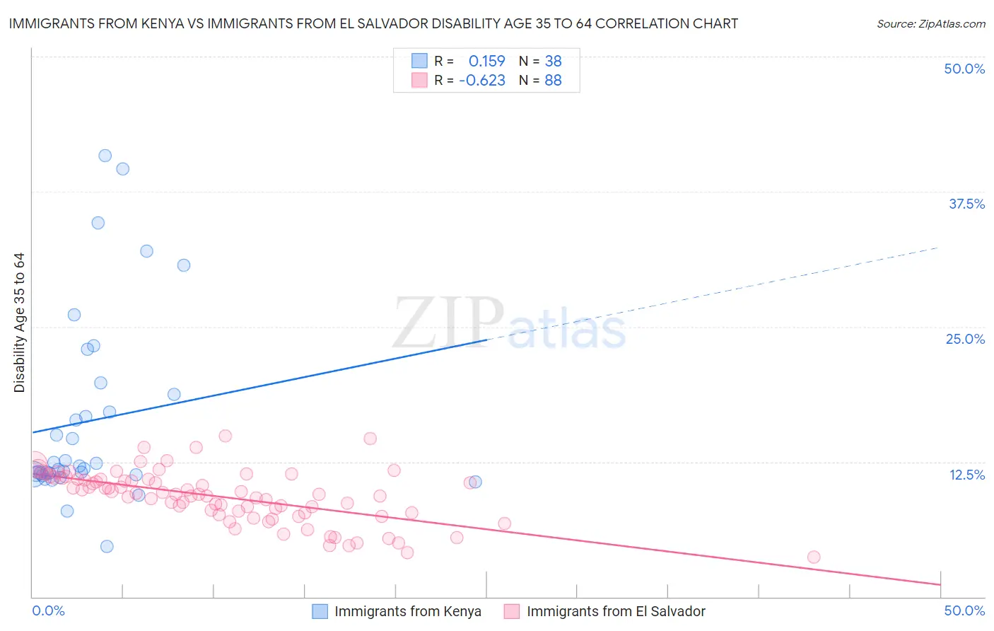 Immigrants from Kenya vs Immigrants from El Salvador Disability Age 35 to 64