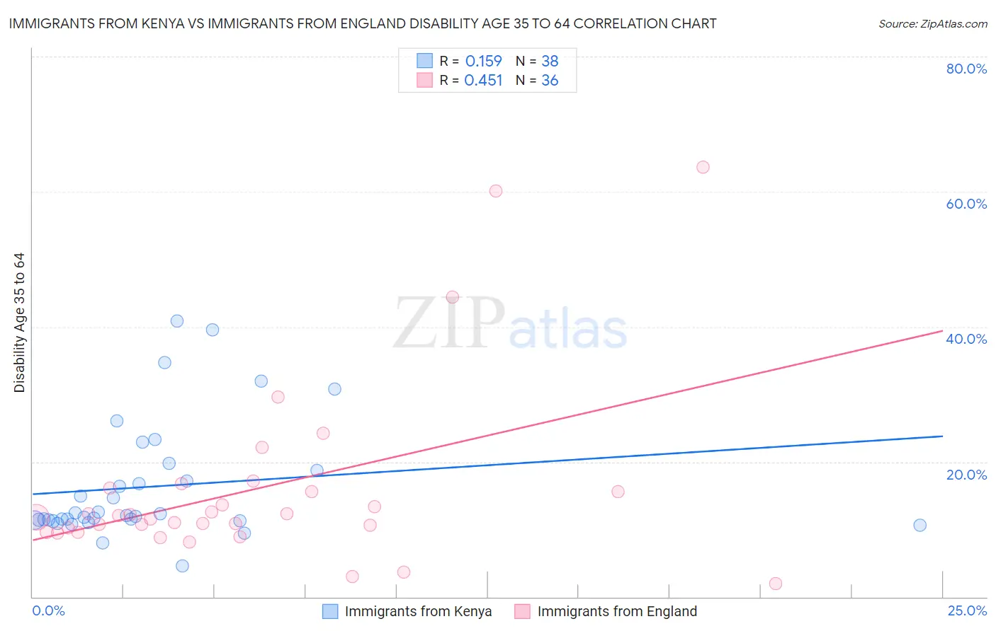 Immigrants from Kenya vs Immigrants from England Disability Age 35 to 64