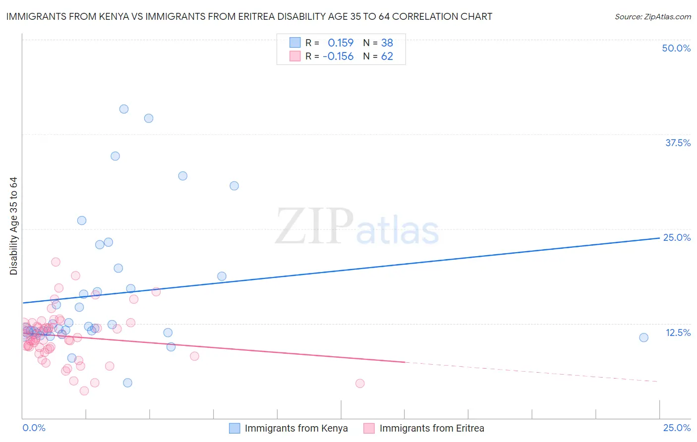 Immigrants from Kenya vs Immigrants from Eritrea Disability Age 35 to 64