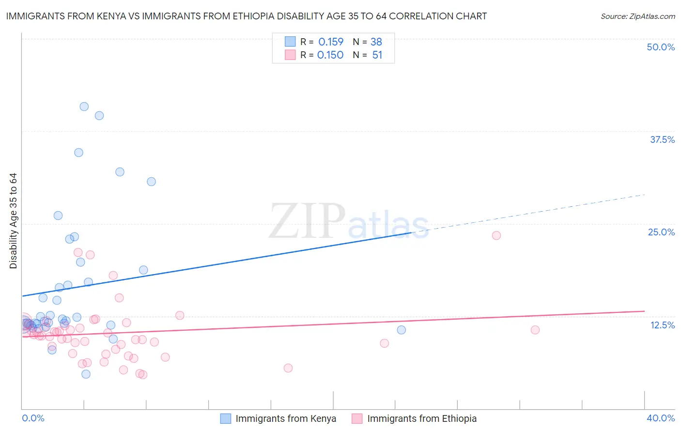 Immigrants from Kenya vs Immigrants from Ethiopia Disability Age 35 to 64