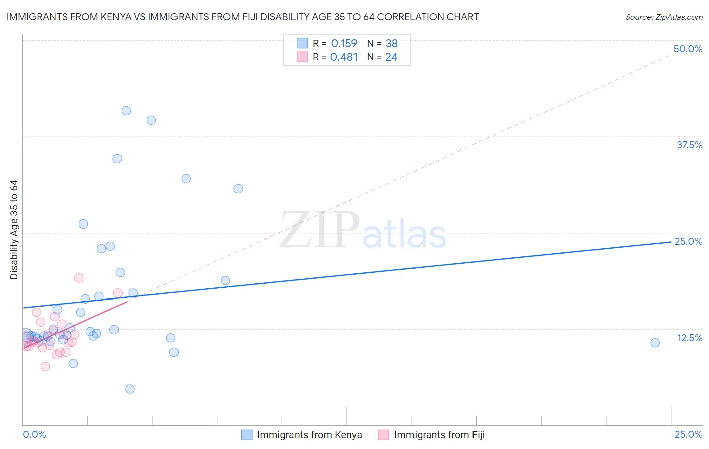 Immigrants from Kenya vs Immigrants from Fiji Disability Age 35 to 64
