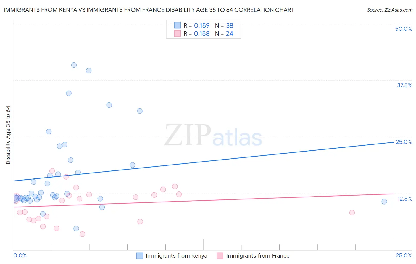 Immigrants from Kenya vs Immigrants from France Disability Age 35 to 64