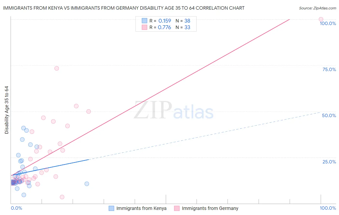 Immigrants from Kenya vs Immigrants from Germany Disability Age 35 to 64