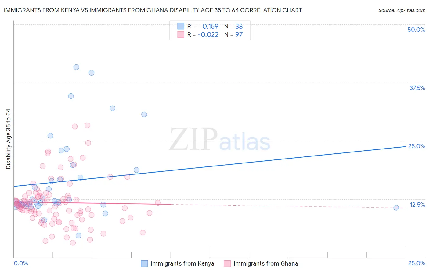 Immigrants from Kenya vs Immigrants from Ghana Disability Age 35 to 64