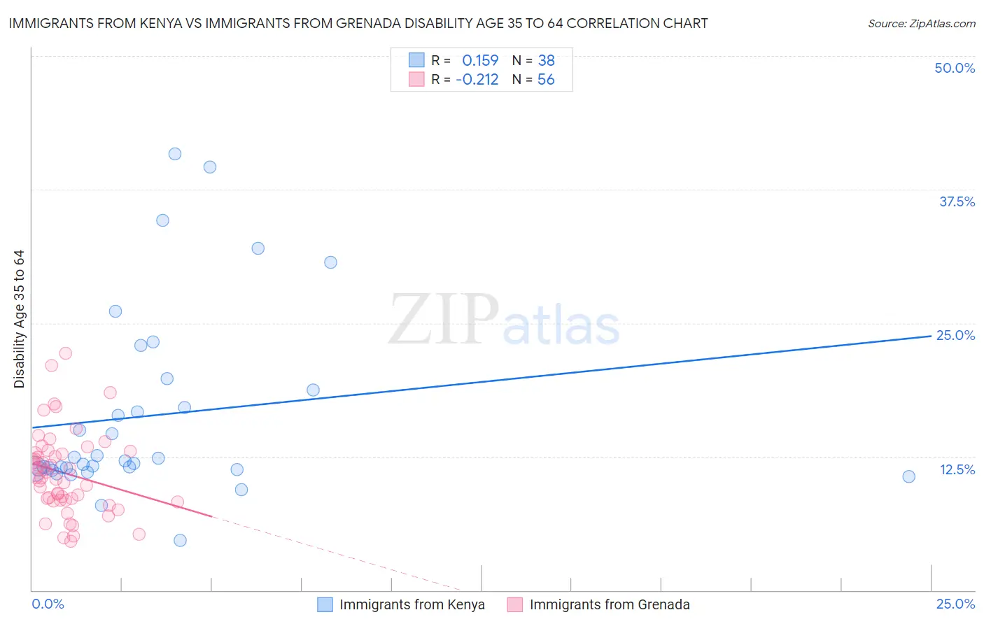 Immigrants from Kenya vs Immigrants from Grenada Disability Age 35 to 64