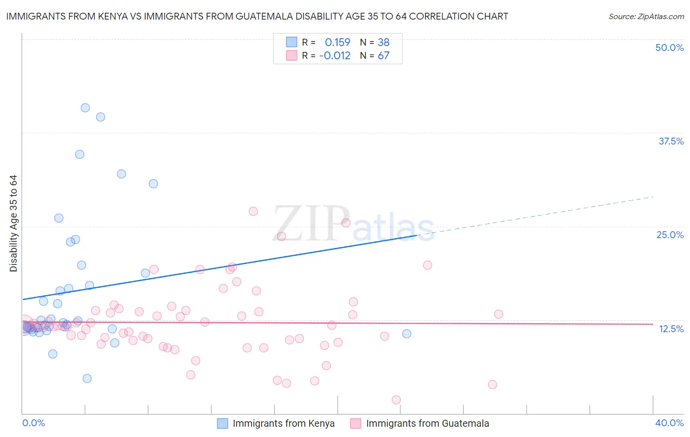 Immigrants from Kenya vs Immigrants from Guatemala Disability Age 35 to 64