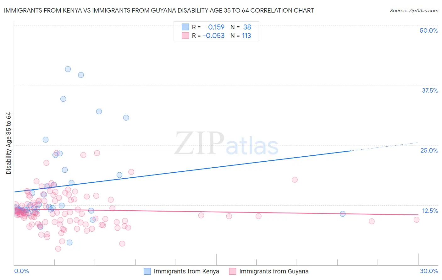 Immigrants from Kenya vs Immigrants from Guyana Disability Age 35 to 64