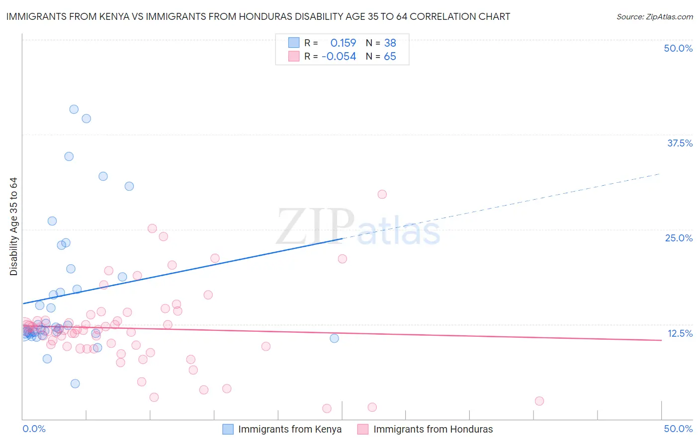Immigrants from Kenya vs Immigrants from Honduras Disability Age 35 to 64