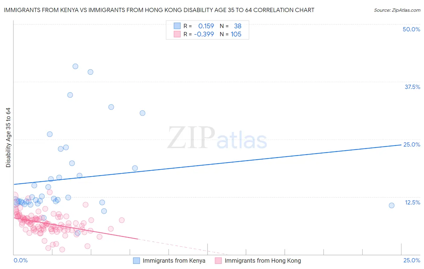 Immigrants from Kenya vs Immigrants from Hong Kong Disability Age 35 to 64