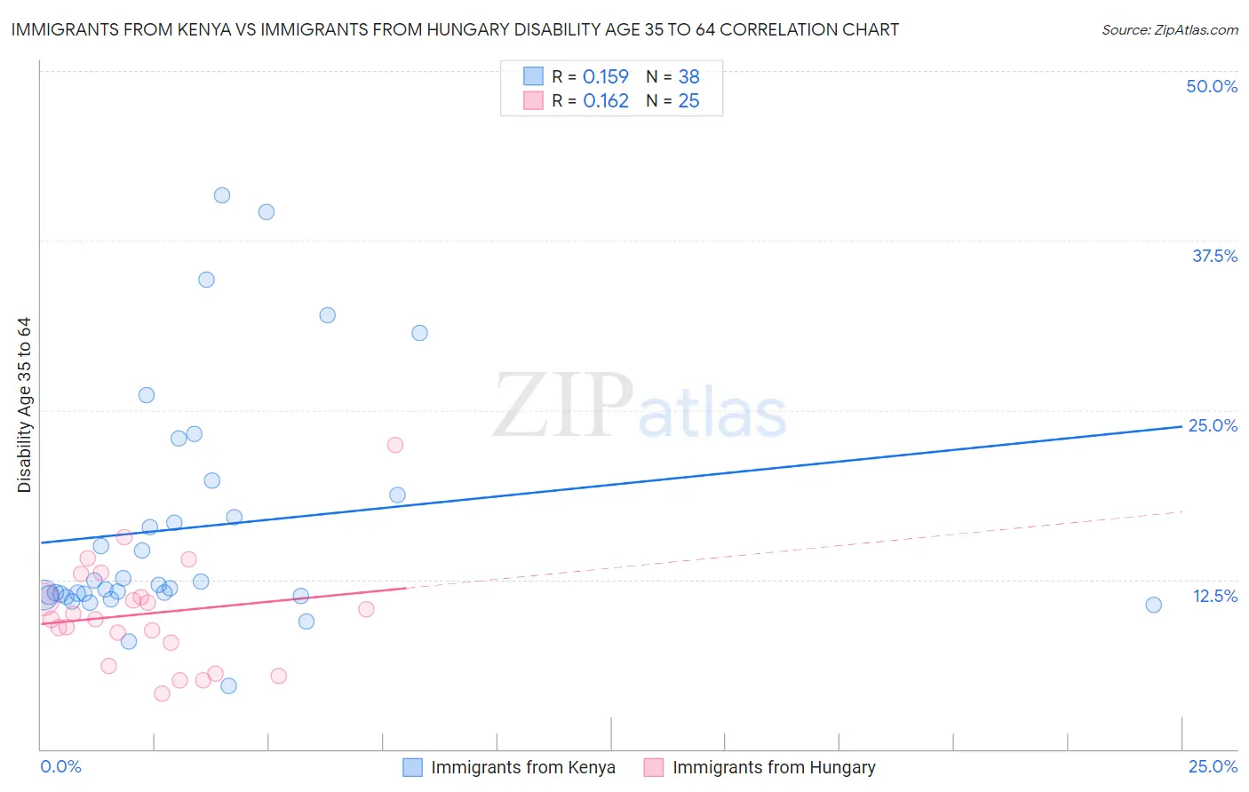 Immigrants from Kenya vs Immigrants from Hungary Disability Age 35 to 64