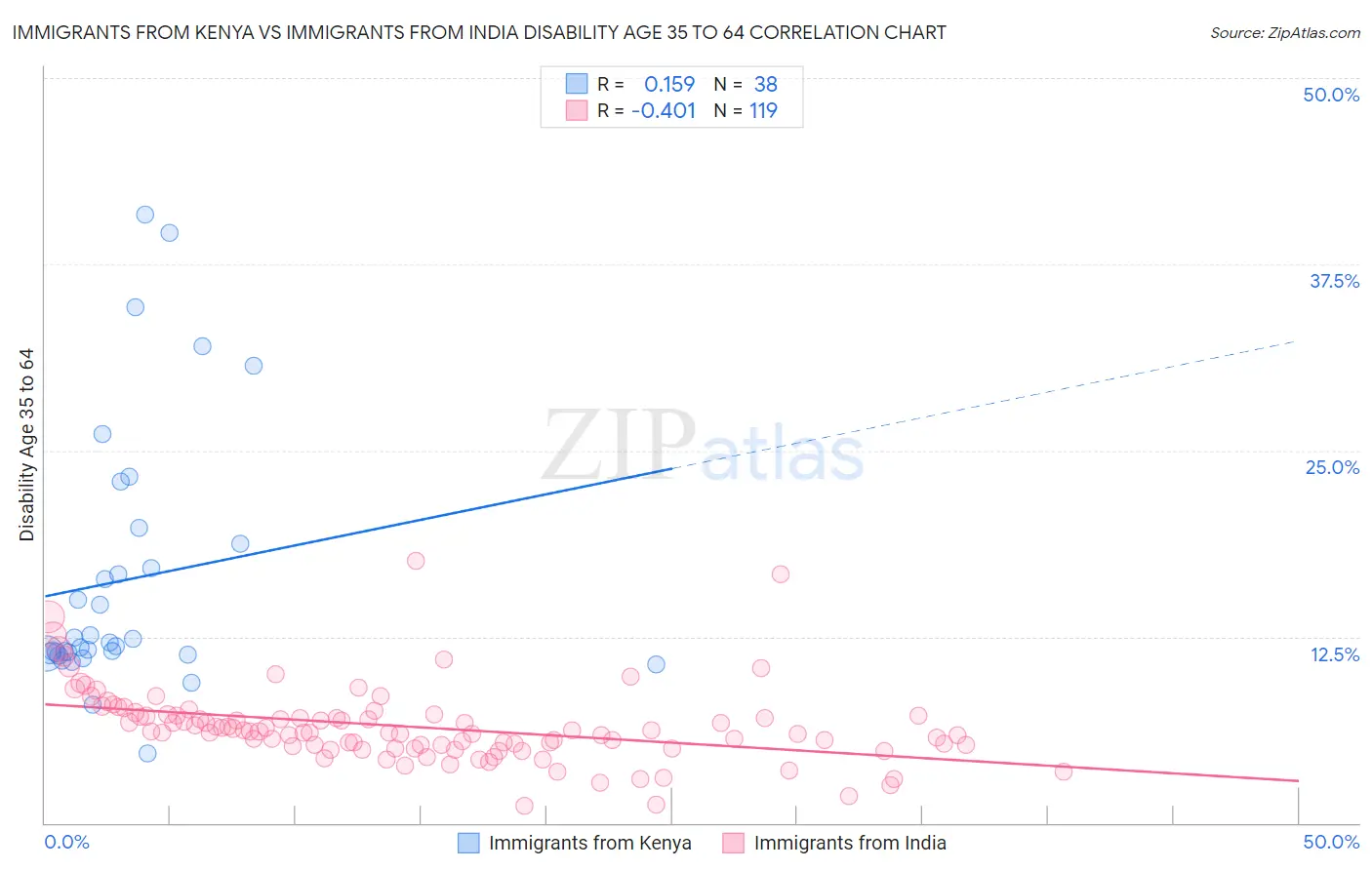 Immigrants from Kenya vs Immigrants from India Disability Age 35 to 64