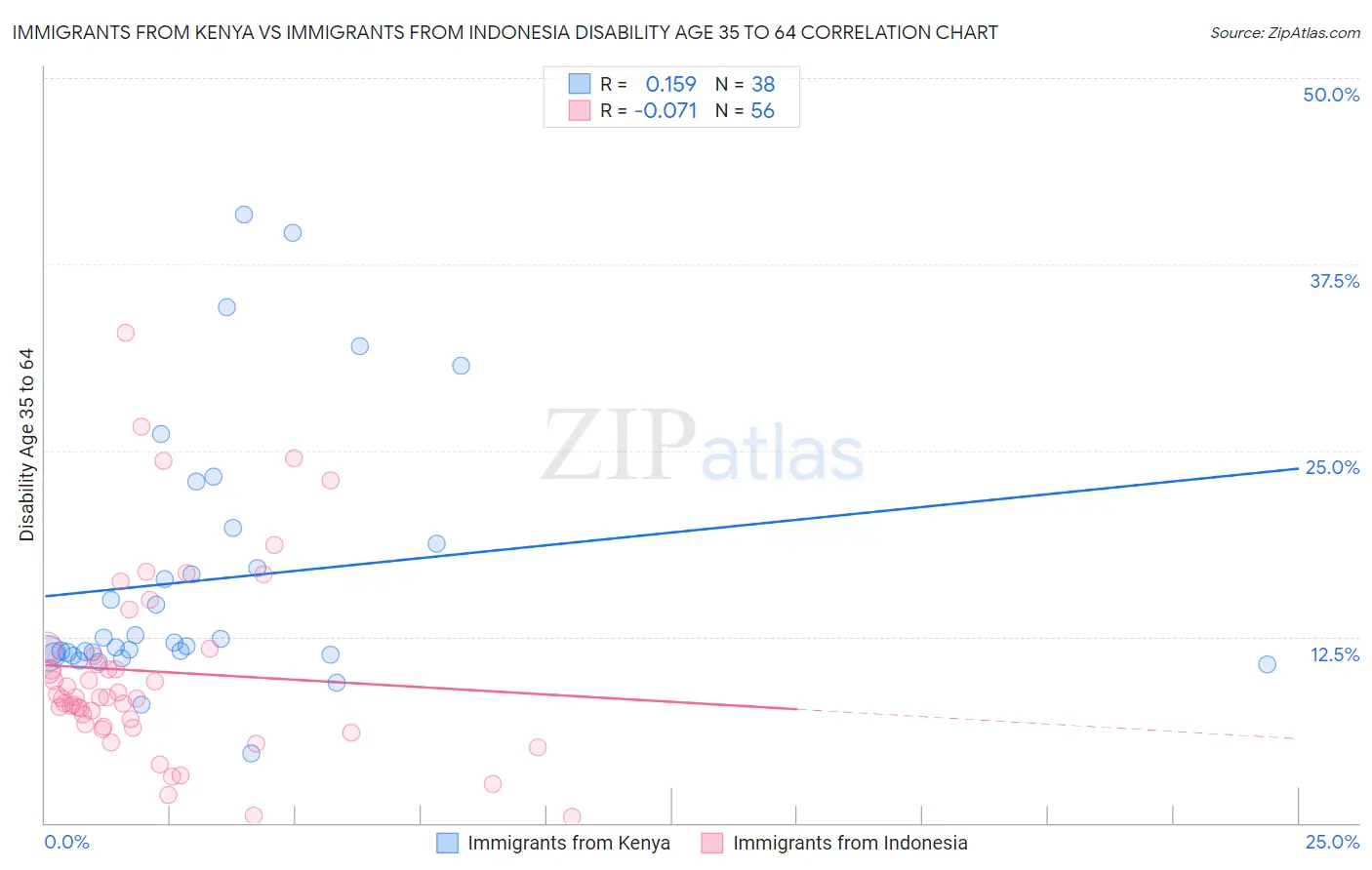 Immigrants from Kenya vs Immigrants from Indonesia Disability Age 35 to 64
