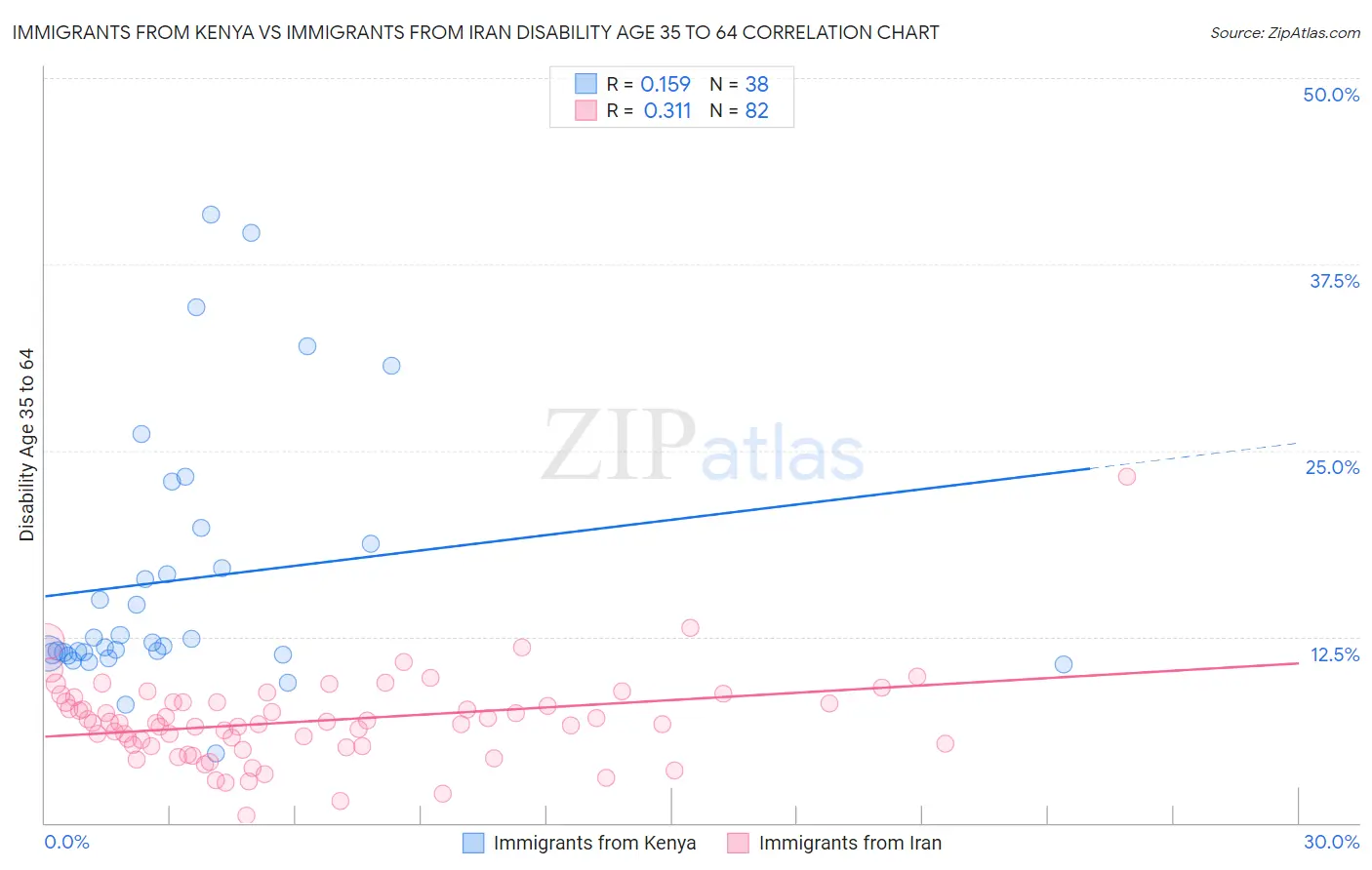 Immigrants from Kenya vs Immigrants from Iran Disability Age 35 to 64