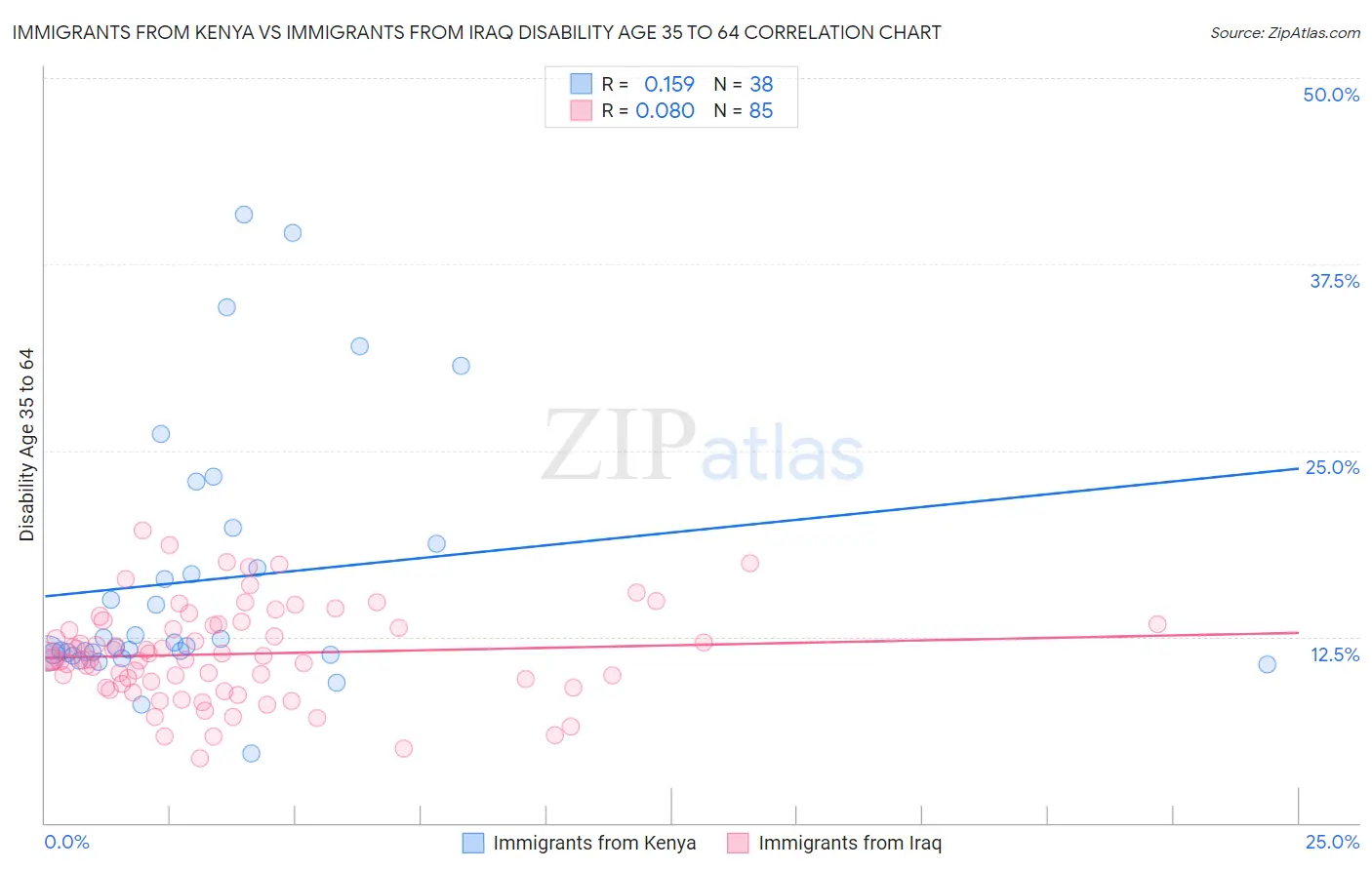Immigrants from Kenya vs Immigrants from Iraq Disability Age 35 to 64