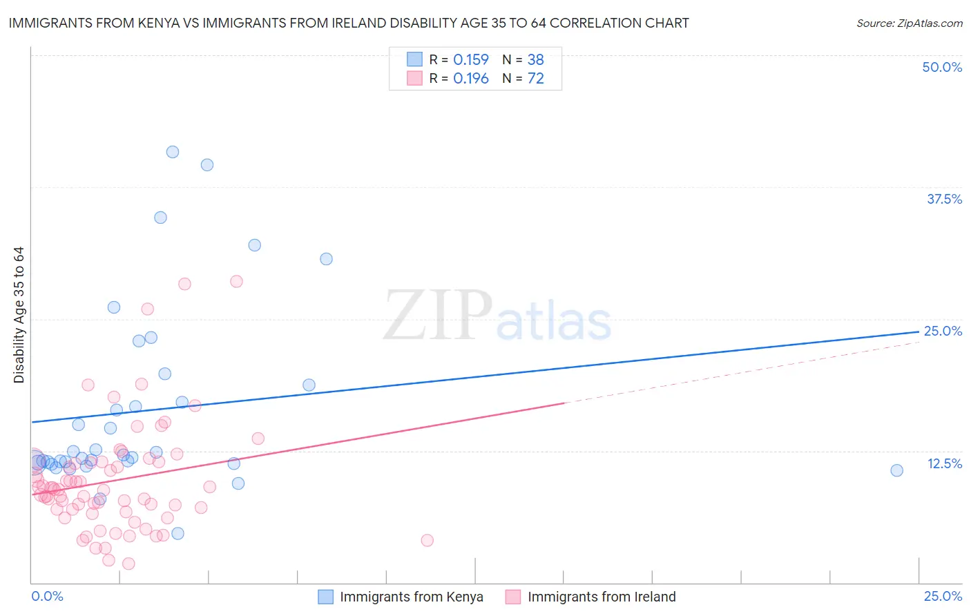 Immigrants from Kenya vs Immigrants from Ireland Disability Age 35 to 64
