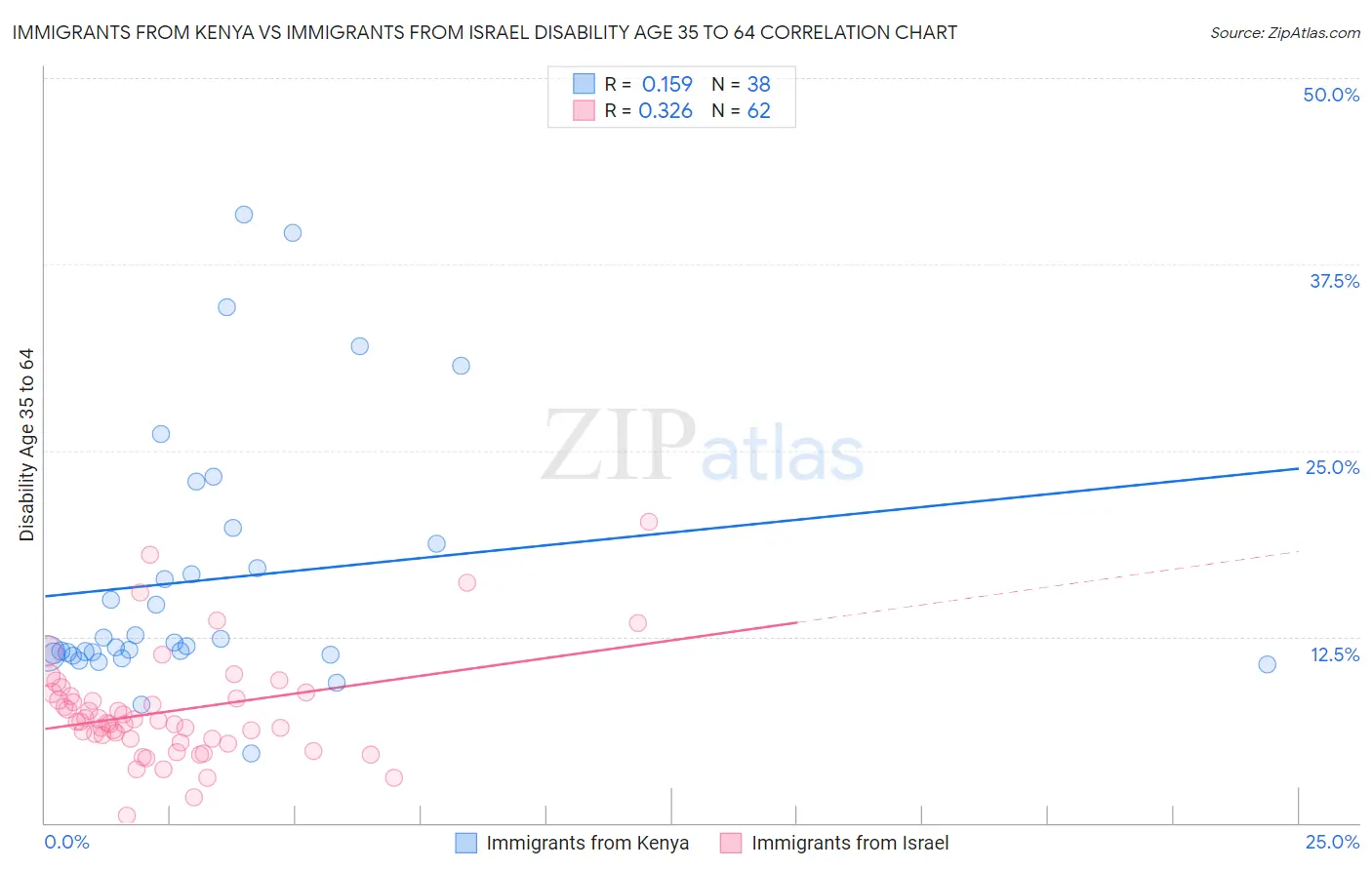 Immigrants from Kenya vs Immigrants from Israel Disability Age 35 to 64