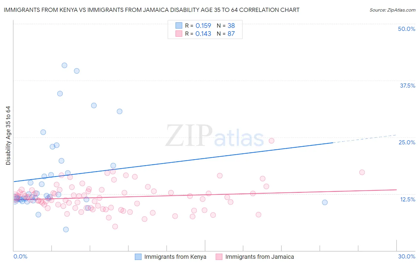 Immigrants from Kenya vs Immigrants from Jamaica Disability Age 35 to 64