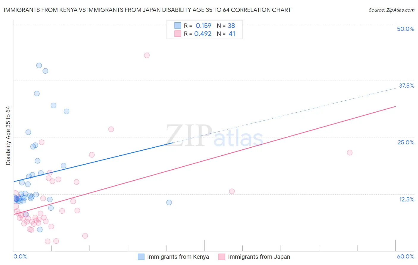 Immigrants from Kenya vs Immigrants from Japan Disability Age 35 to 64