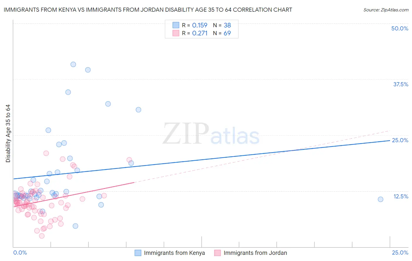 Immigrants from Kenya vs Immigrants from Jordan Disability Age 35 to 64
