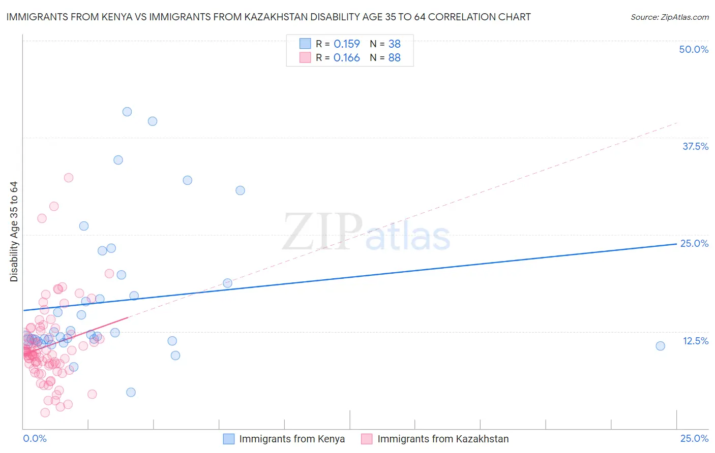 Immigrants from Kenya vs Immigrants from Kazakhstan Disability Age 35 to 64