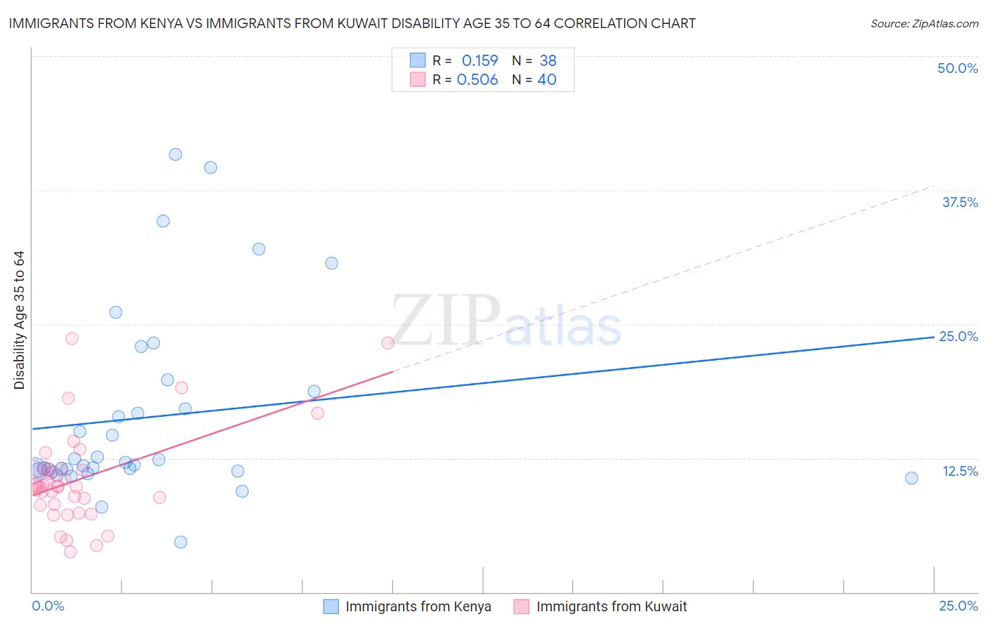 Immigrants from Kenya vs Immigrants from Kuwait Disability Age 35 to 64