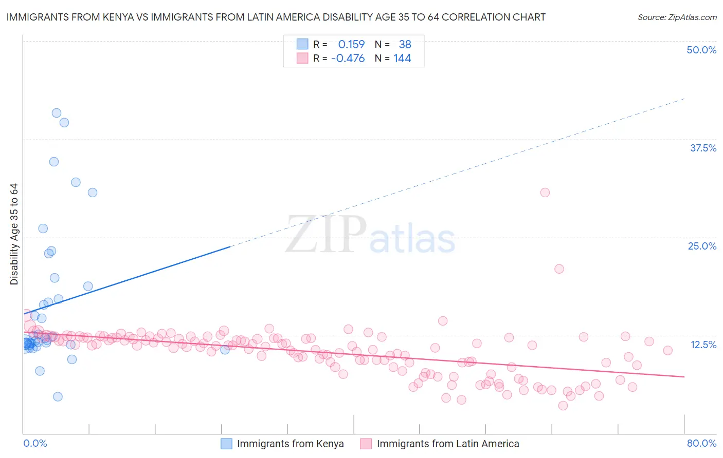 Immigrants from Kenya vs Immigrants from Latin America Disability Age 35 to 64
