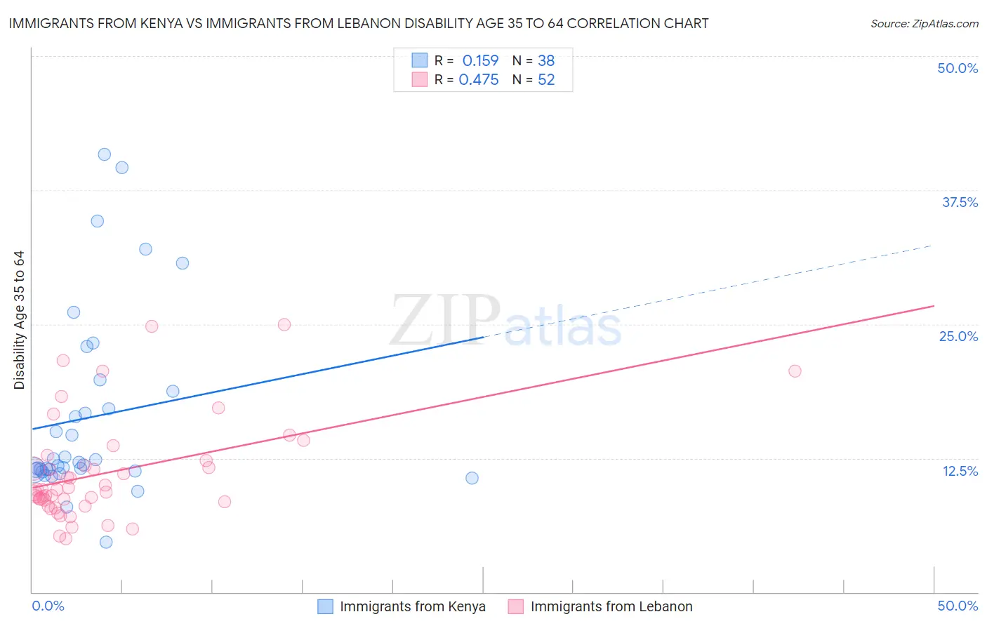 Immigrants from Kenya vs Immigrants from Lebanon Disability Age 35 to 64