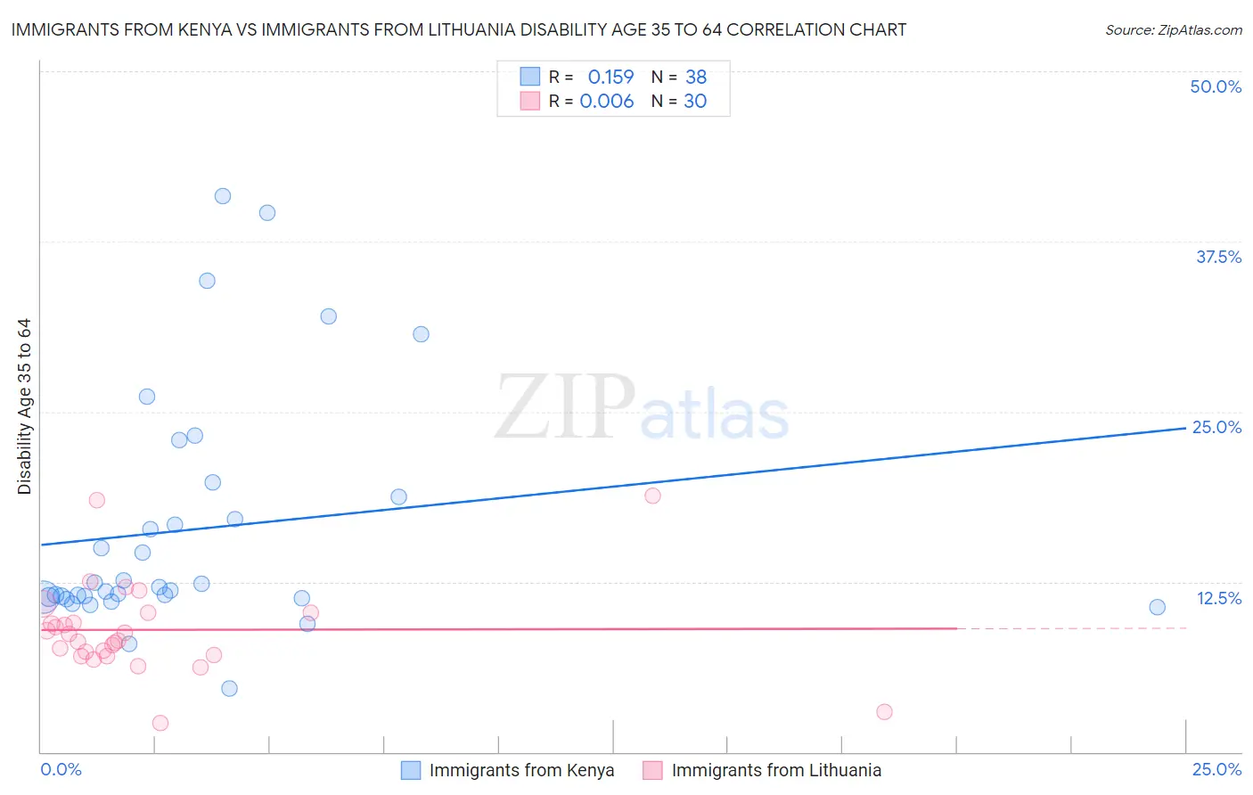 Immigrants from Kenya vs Immigrants from Lithuania Disability Age 35 to 64