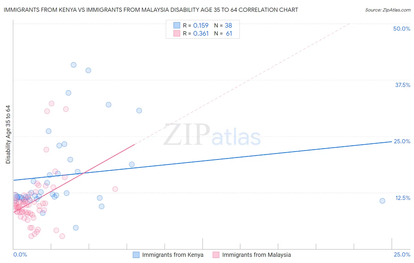 Immigrants from Kenya vs Immigrants from Malaysia Disability Age 35 to 64