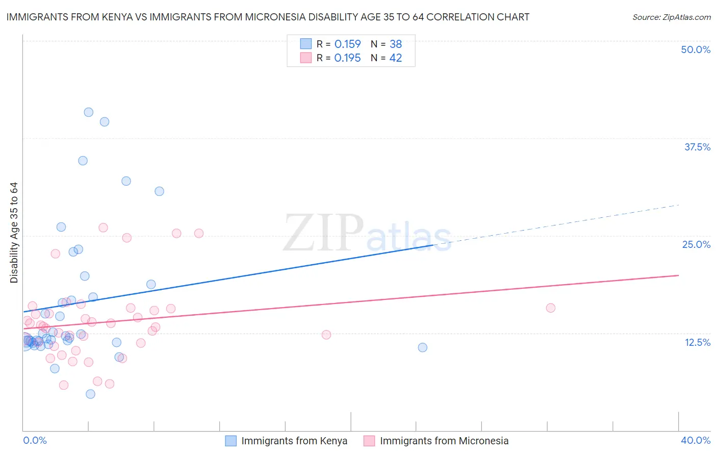 Immigrants from Kenya vs Immigrants from Micronesia Disability Age 35 to 64