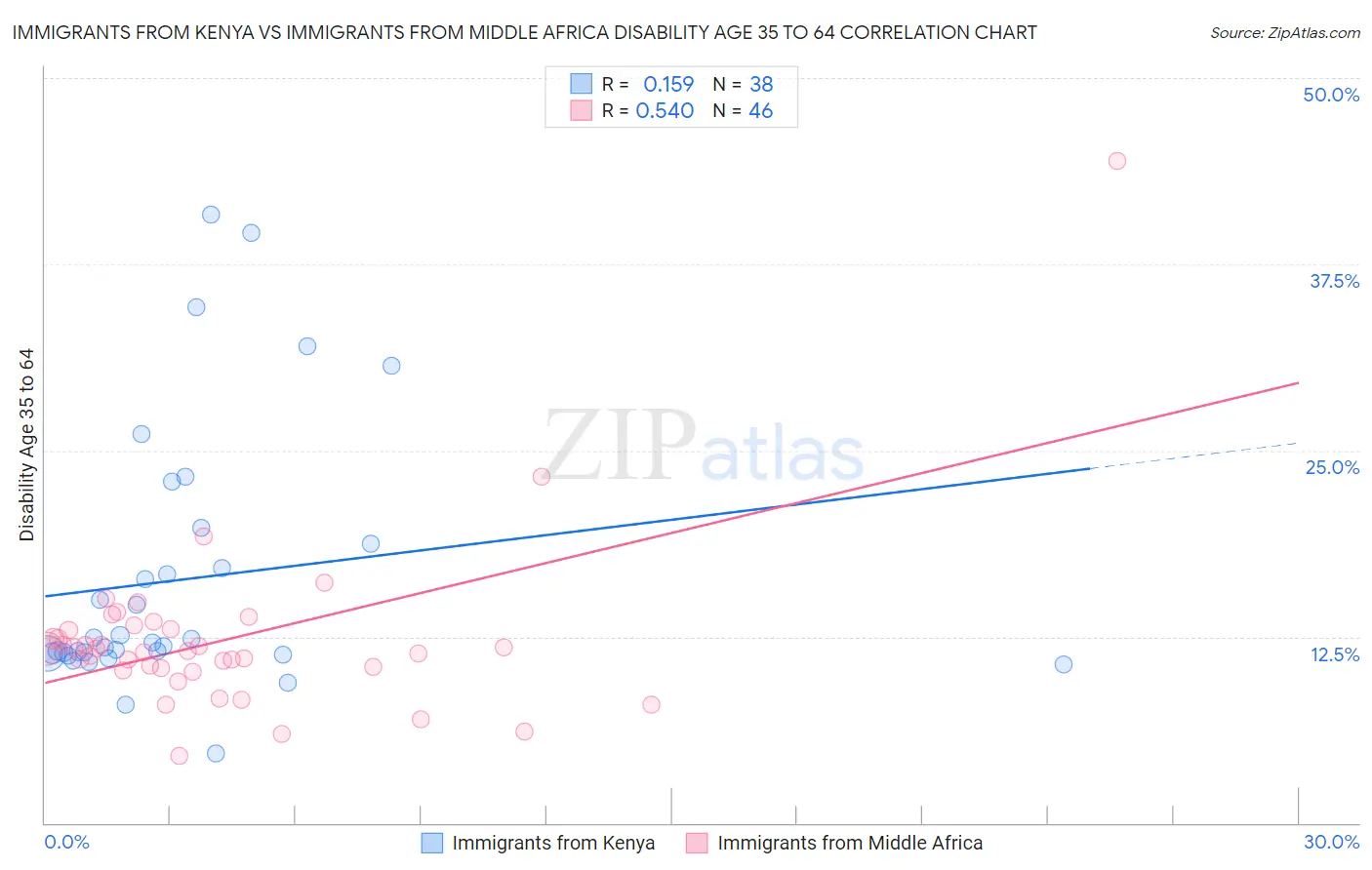 Immigrants from Kenya vs Immigrants from Middle Africa Disability Age 35 to 64