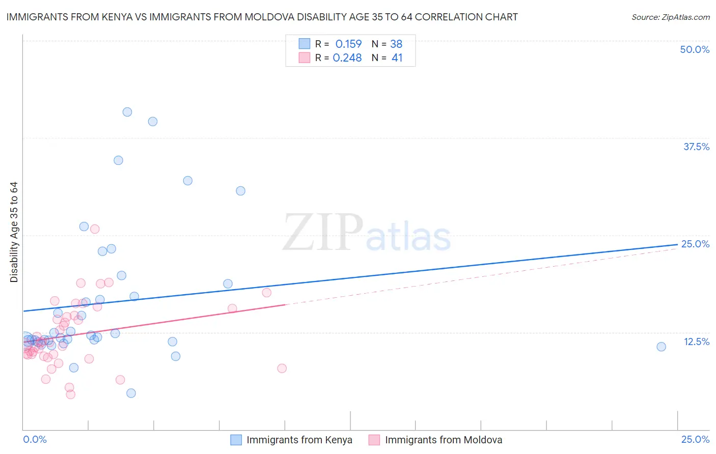 Immigrants from Kenya vs Immigrants from Moldova Disability Age 35 to 64