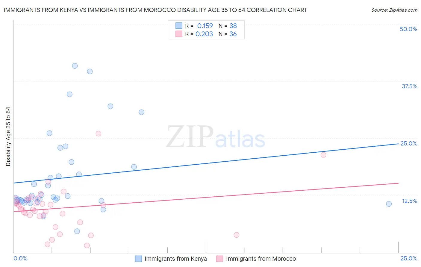 Immigrants from Kenya vs Immigrants from Morocco Disability Age 35 to 64