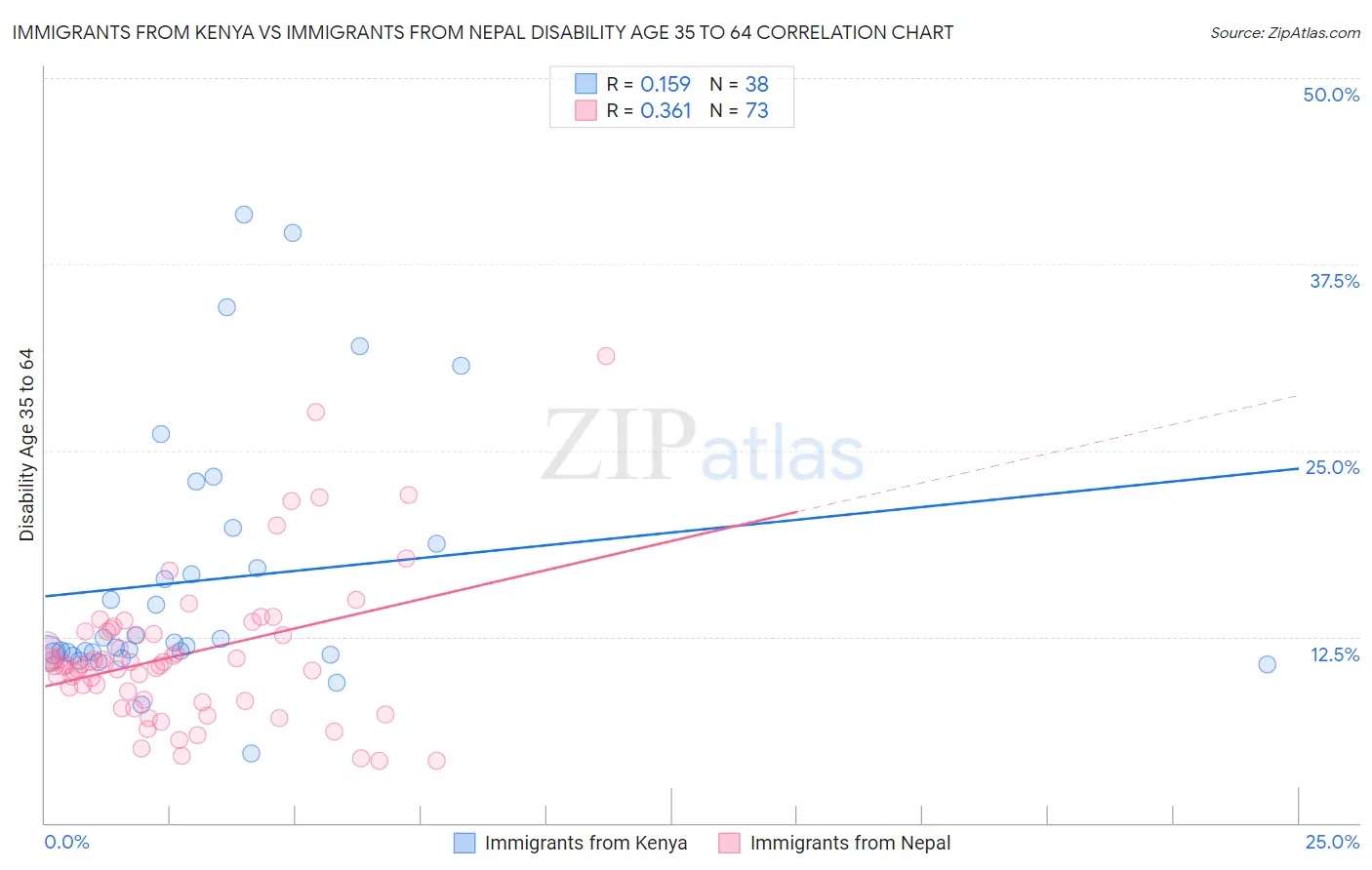 Immigrants from Kenya vs Immigrants from Nepal Disability Age 35 to 64
