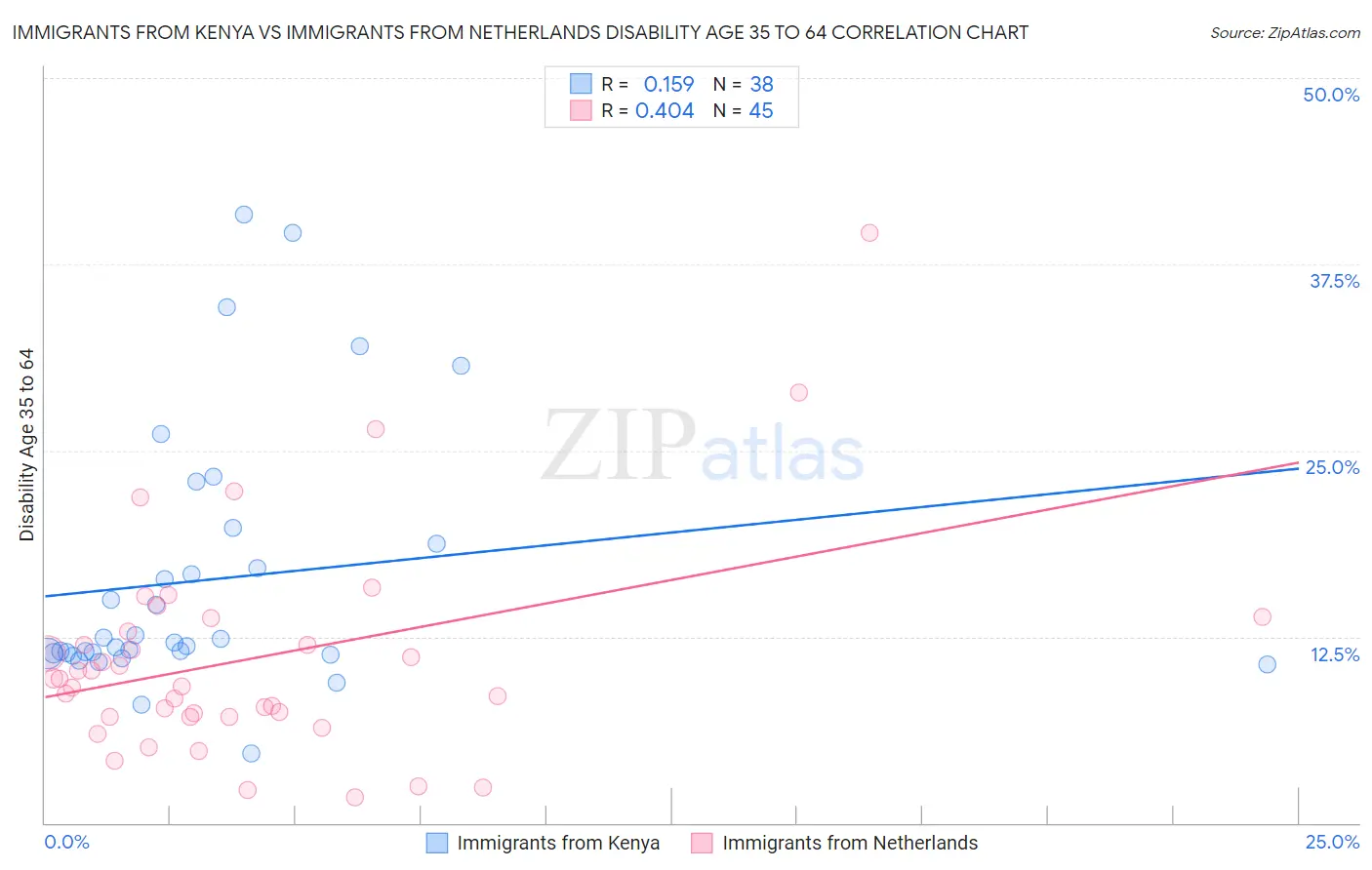 Immigrants from Kenya vs Immigrants from Netherlands Disability Age 35 to 64