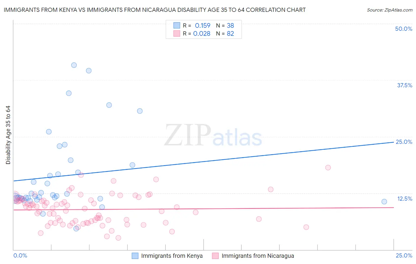 Immigrants from Kenya vs Immigrants from Nicaragua Disability Age 35 to 64