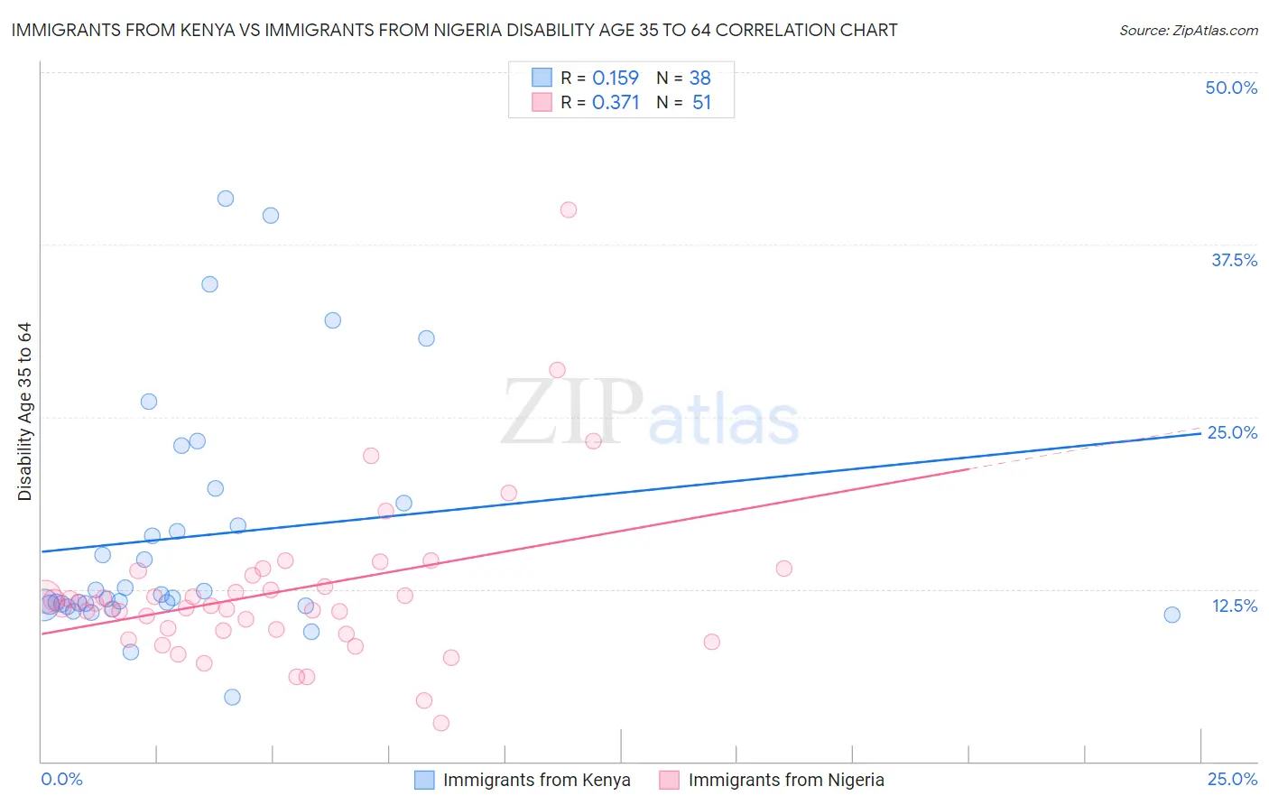Immigrants from Kenya vs Immigrants from Nigeria Disability Age 35 to 64