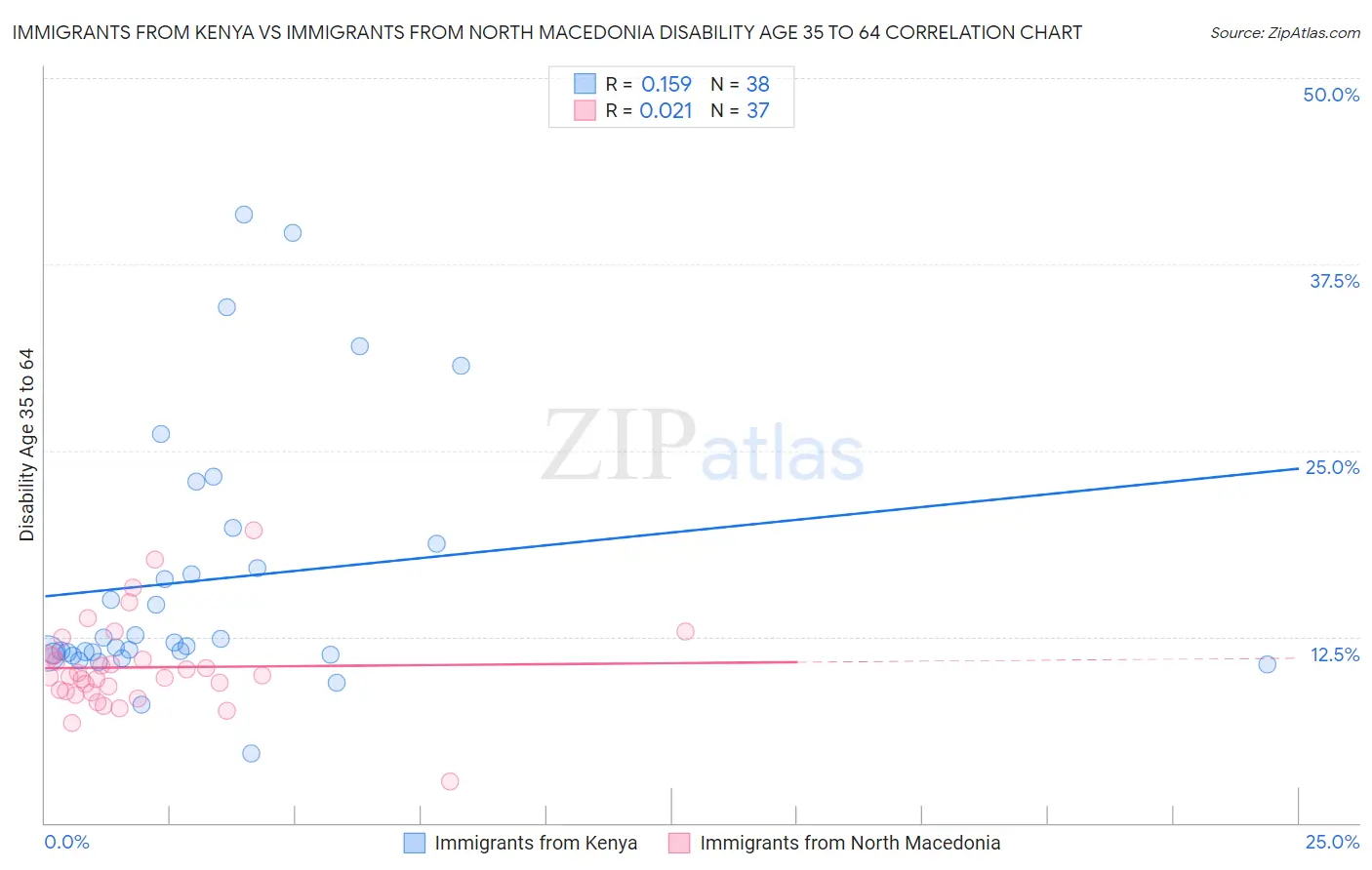 Immigrants from Kenya vs Immigrants from North Macedonia Disability Age 35 to 64