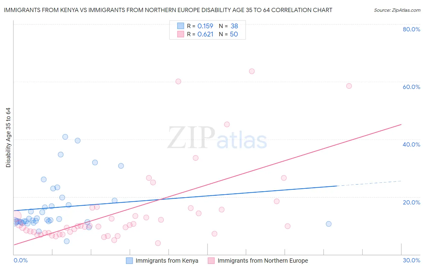 Immigrants from Kenya vs Immigrants from Northern Europe Disability Age 35 to 64