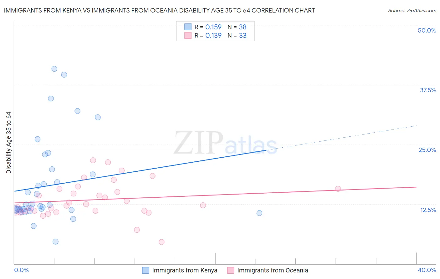 Immigrants from Kenya vs Immigrants from Oceania Disability Age 35 to 64