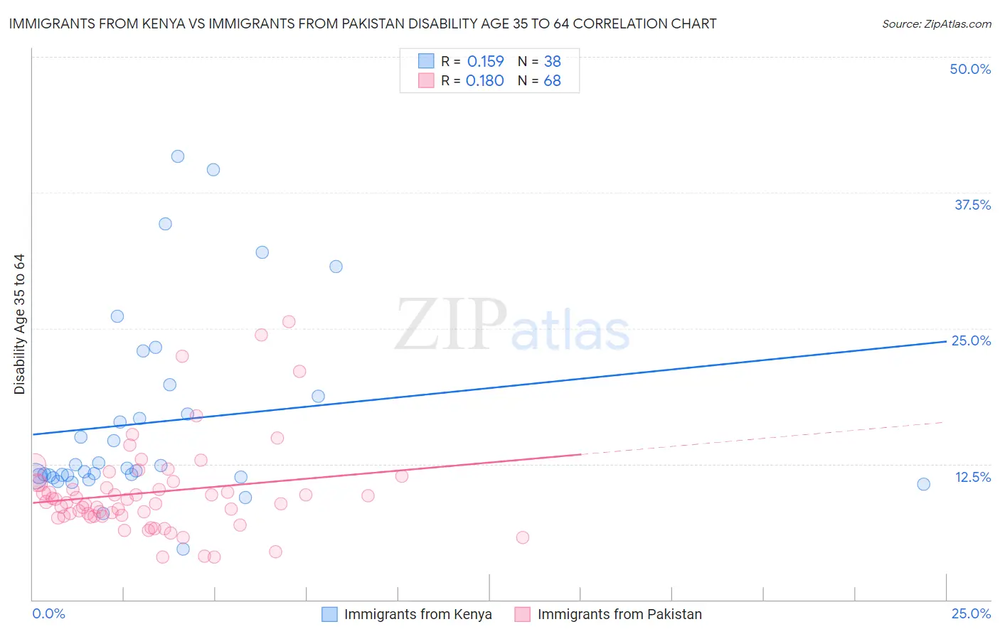 Immigrants from Kenya vs Immigrants from Pakistan Disability Age 35 to 64