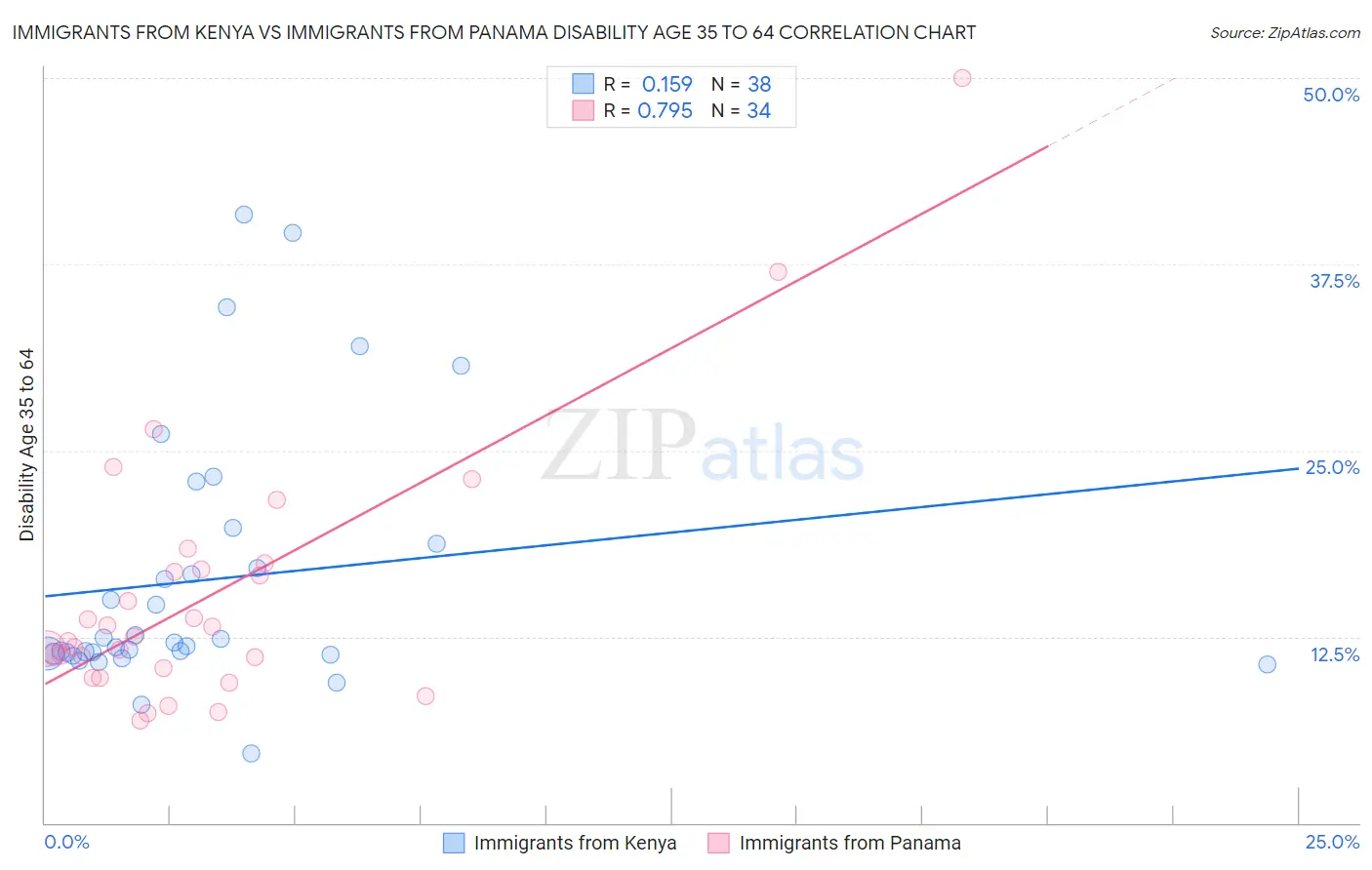 Immigrants from Kenya vs Immigrants from Panama Disability Age 35 to 64