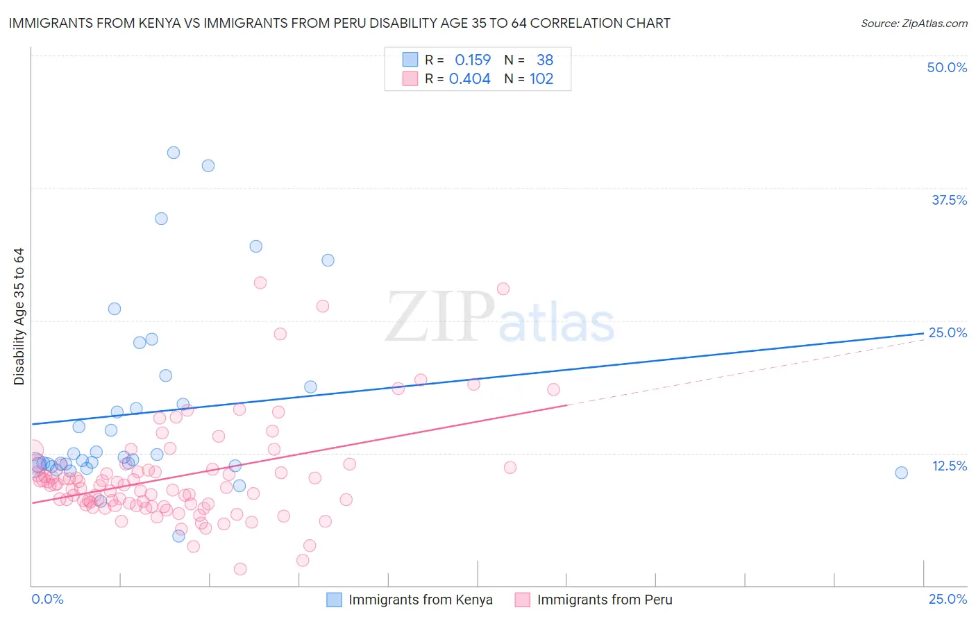 Immigrants from Kenya vs Immigrants from Peru Disability Age 35 to 64