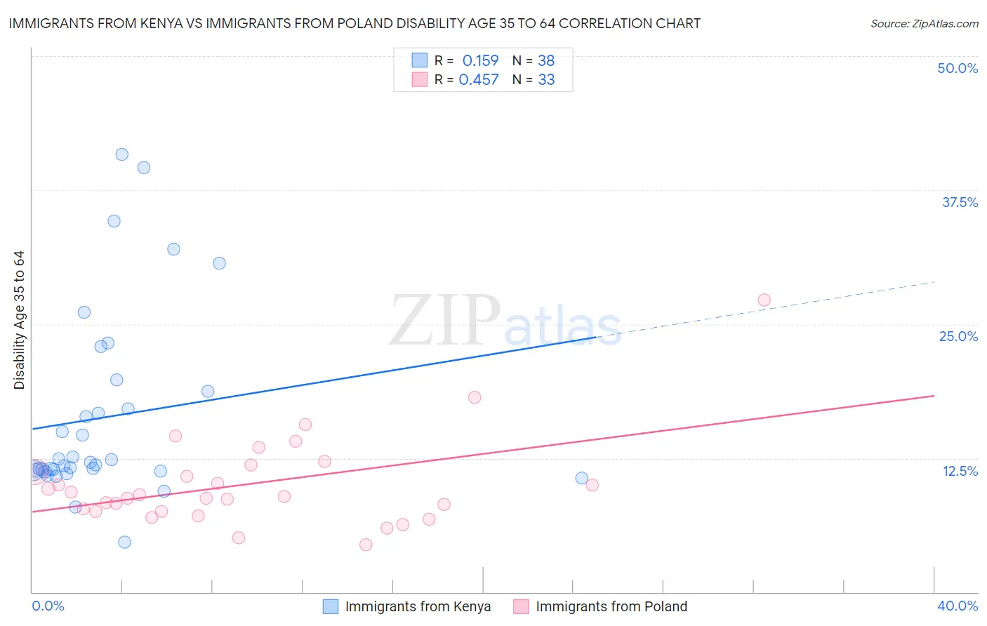 Immigrants from Kenya vs Immigrants from Poland Disability Age 35 to 64