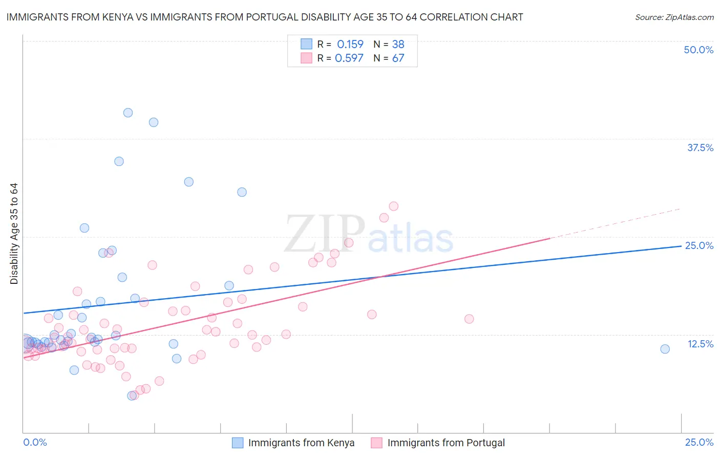 Immigrants from Kenya vs Immigrants from Portugal Disability Age 35 to 64